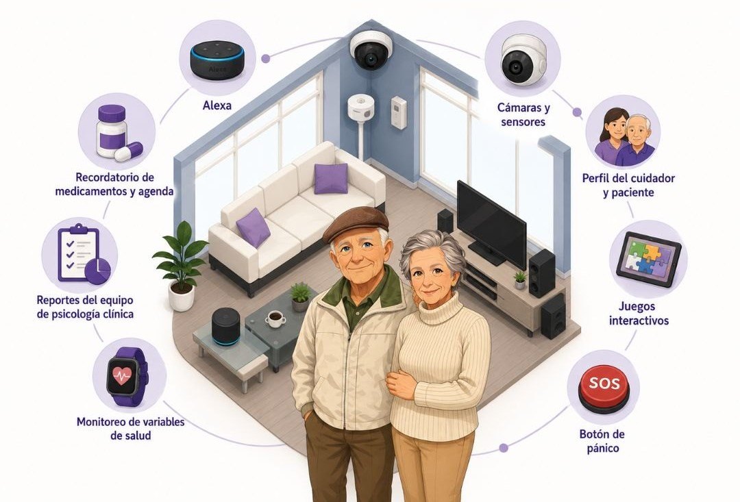 Ilustración de un recinto con Alexa, cámaras, sensores, botón de pánico, reloj de salud y juegos interactivos conectados a Noelia