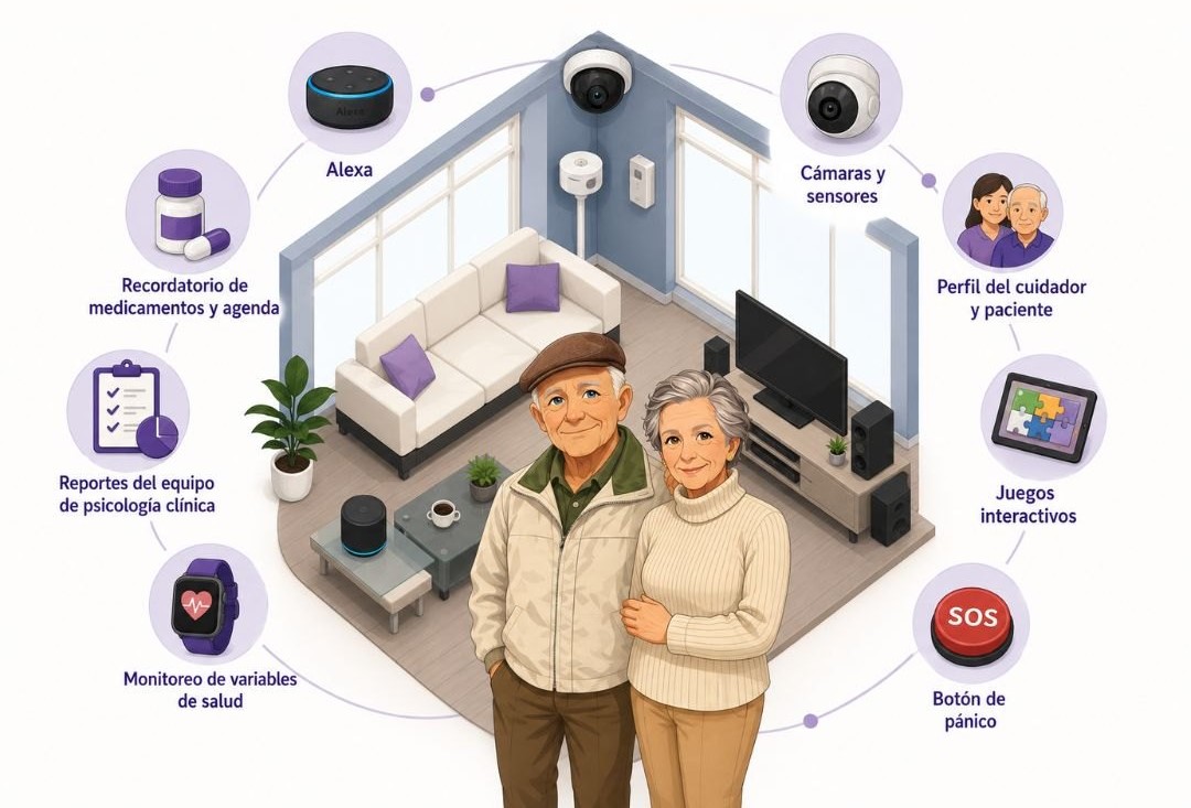 Ilustración de un hogar con Alexa, cámaras y sensores, recordatorio de medicamentos, perfil del cuidador y paciente, juegos interactivos, botón de pánico, monitoreo de salud y reportes del equipo de psicología